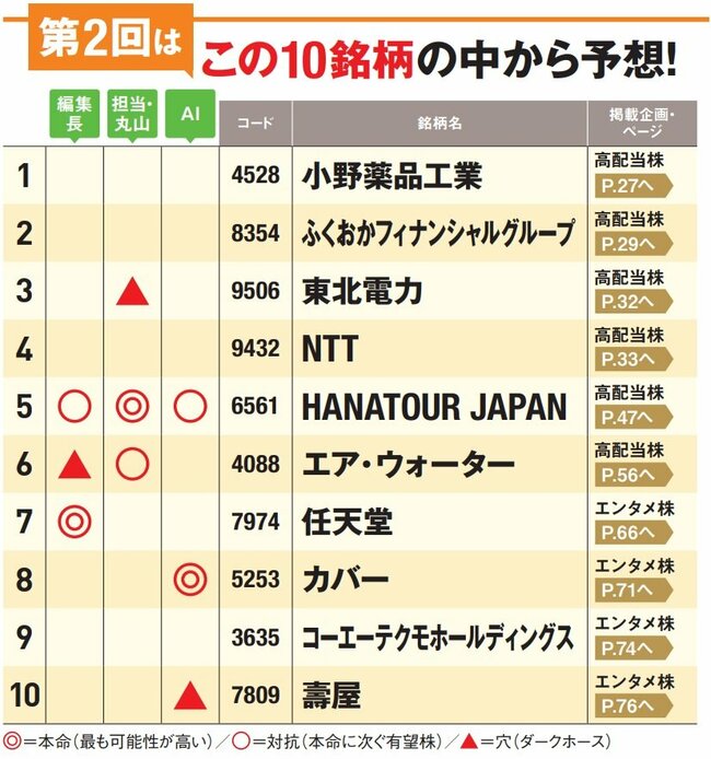 1．小野薬品工業（4528）
2．ふくおかフィナンシャルグループ（8354）
3．東北電力（9506）
4．NTT（9432）
5．HANATOUR JAPAN（6561）
6．エア・ウォーター（4088）
7．任天堂（7974）
8．カバー（5253）
9．コーエーテクモホールディングス（3635）
10．壽屋（7809）