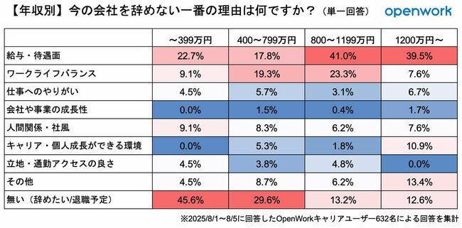 図表：【年収別】今の会社を辞めない一番の理由は何ですか？（単一回答）
