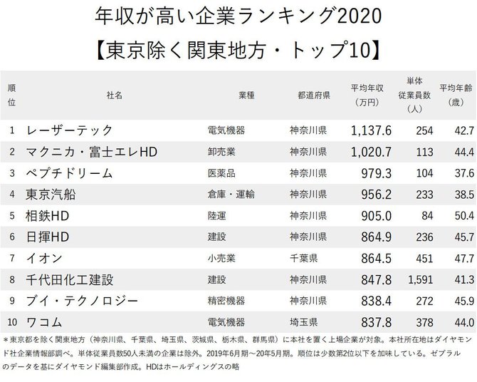 年収が高い企業ランキング 東京除く関東地方 トップ10 ニッポンなんでもランキング ダイヤモンド オンライン