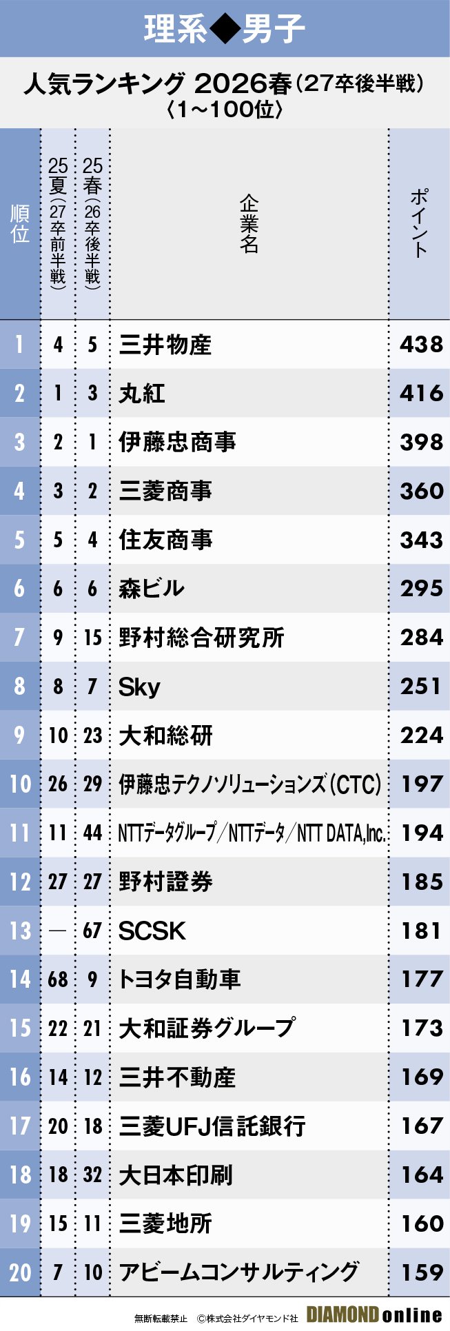 図表:理系男子1~20位