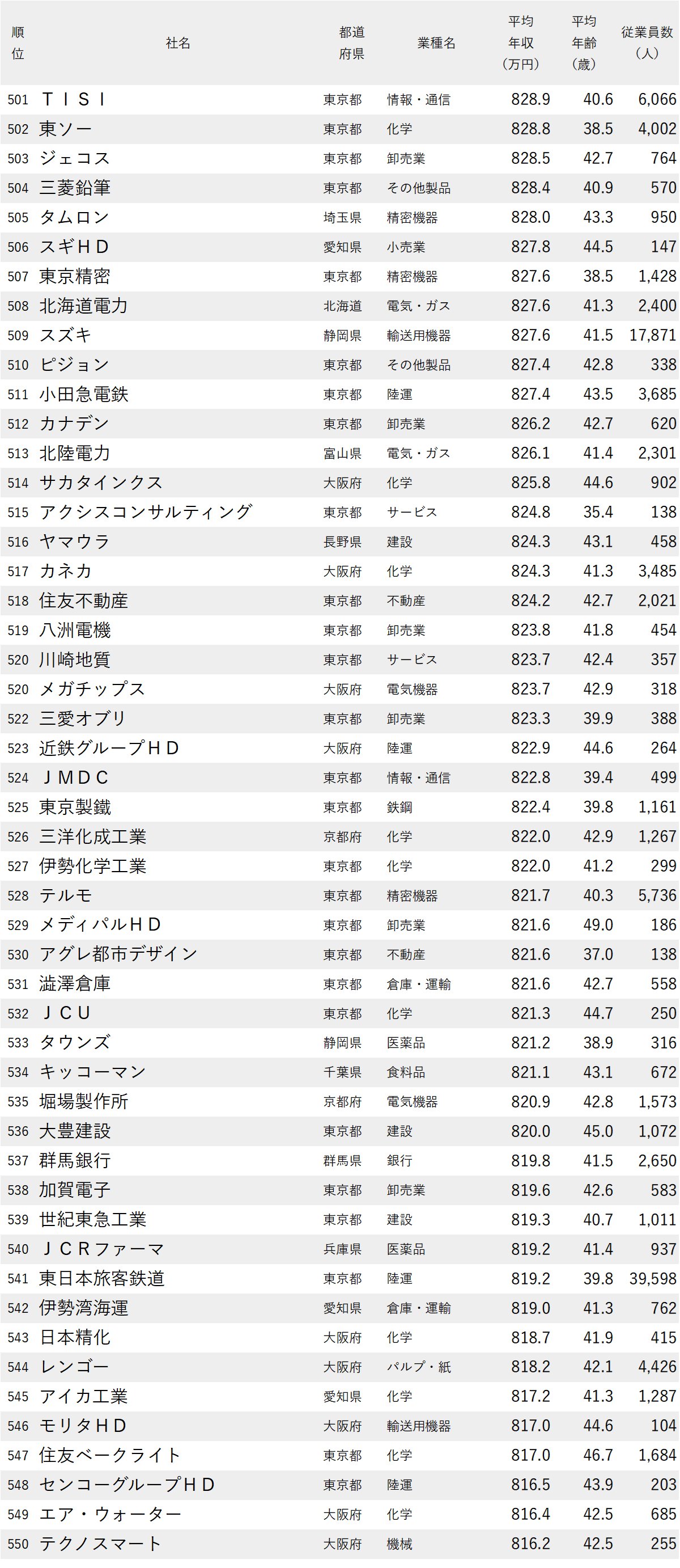 図表：年収が高い会社ランキング2026【全1000社・完全版】501位から550位