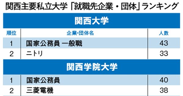 関関同立 近 就職先企業 団体 ランキング 関大 関学でともに1位となったのは 就活最前線 ダイヤモンド オンライン