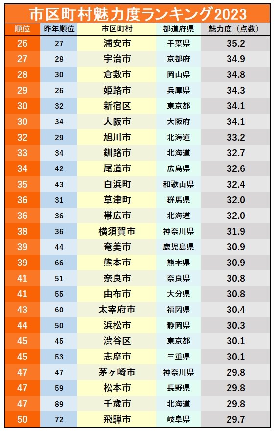 市区町村魅力度ランキング2023【全50位・完全版】