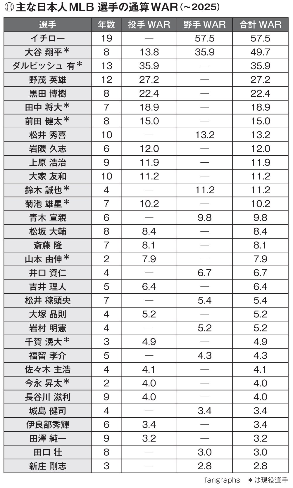 主な日本人MLB選手の通算WAR