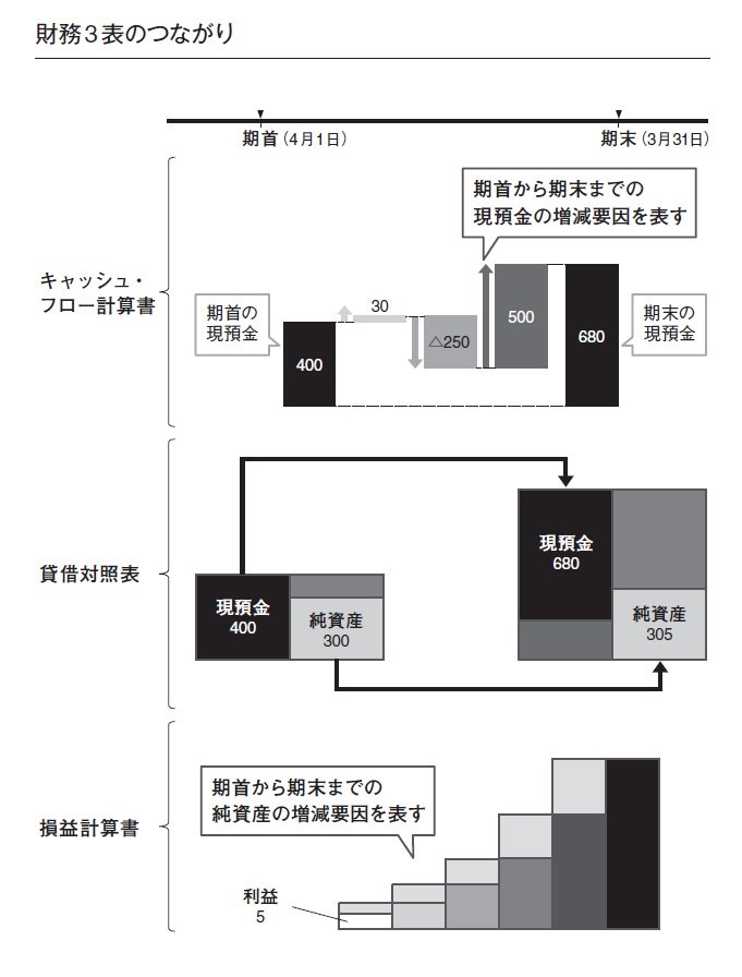 経営者が知っておくべき「財務3表のつながり」とは? 図で解説!