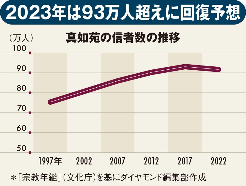 真如苑の“誰でも霊能者になれる”布教モデルを大解剖！女性信者をとりこにする「接心」とは？ | 巨大宗教 連鎖没落 | ダイヤモンド・オンライン