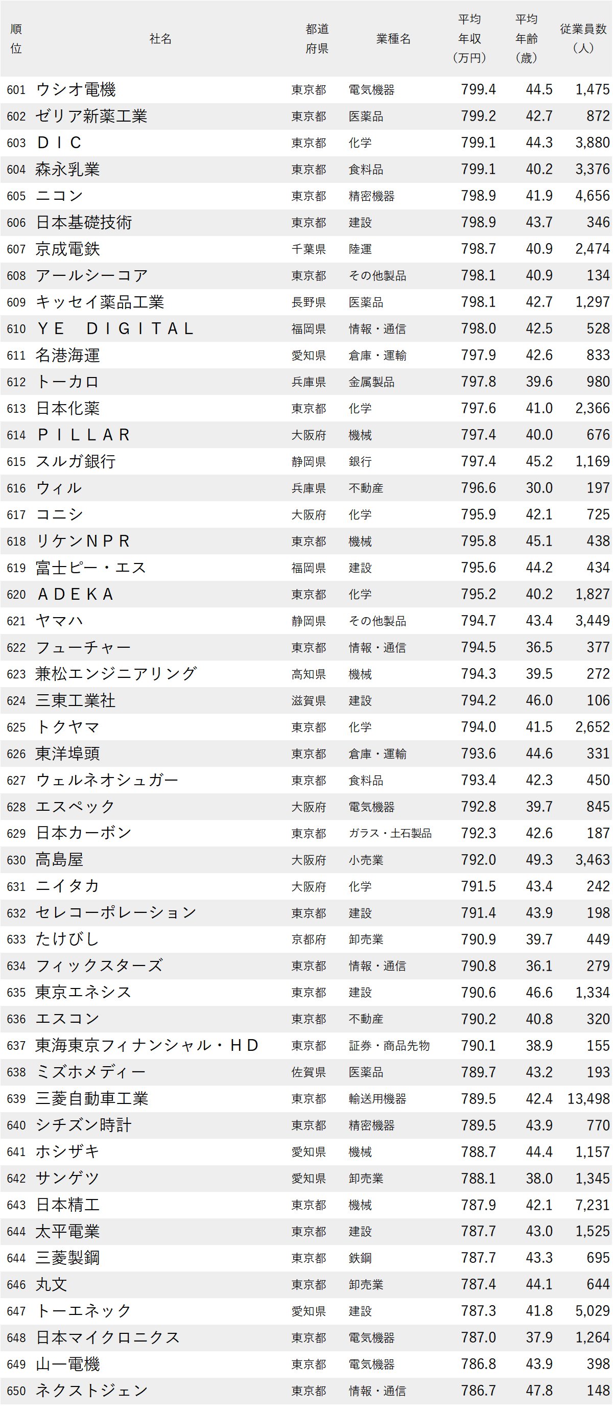 図表：年収が高い会社ランキング2026【全1000社・完全版】601位から650位