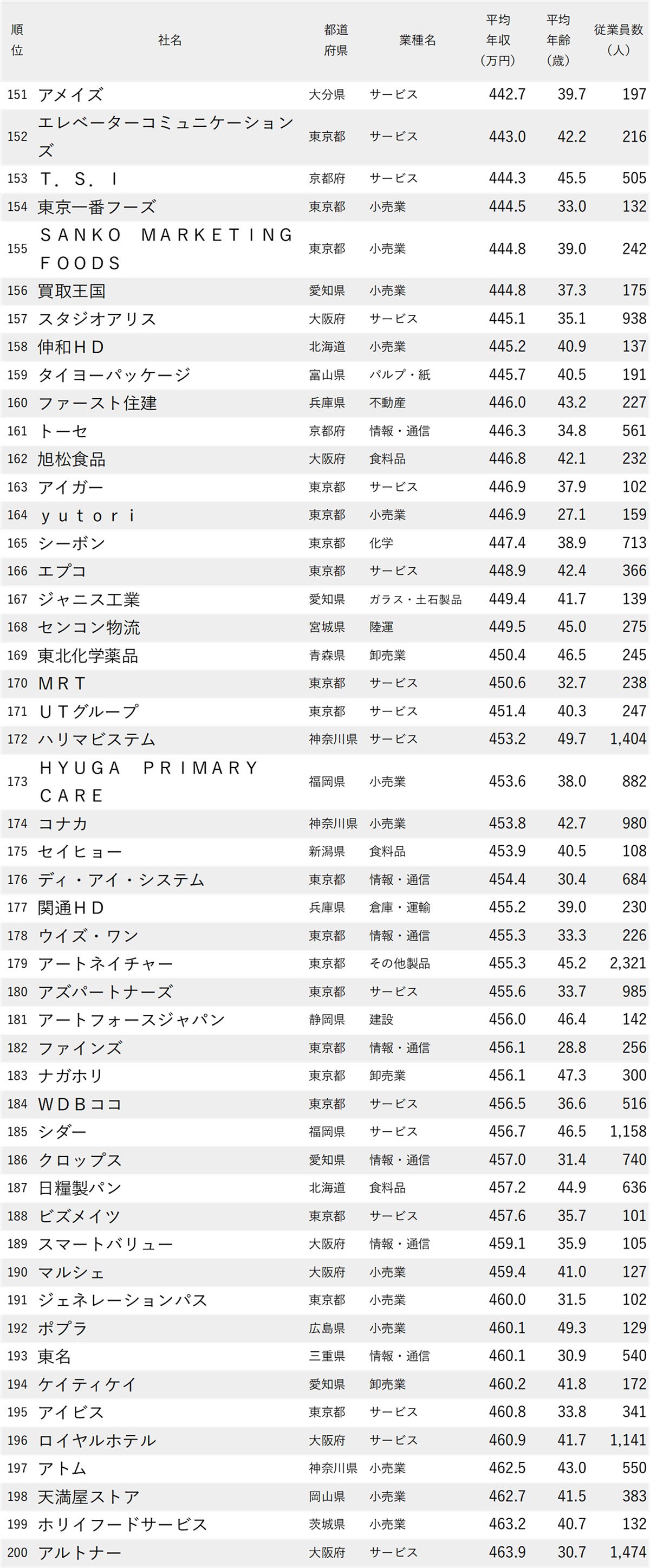 図表：年収が低い会社ランキング2026【全1000社・完全版】151位から200位