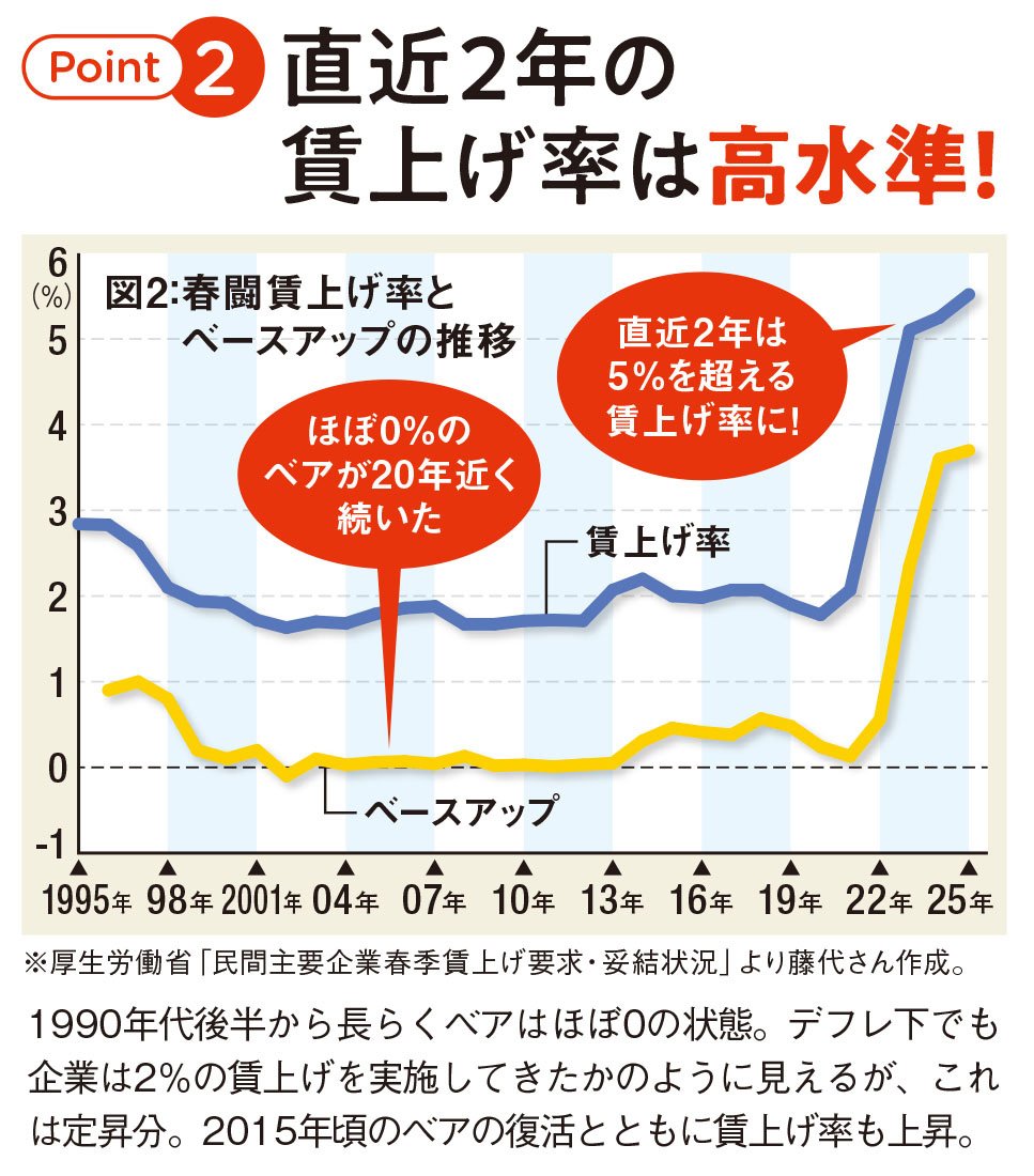 春闘賃上げ率とベースアップの推移