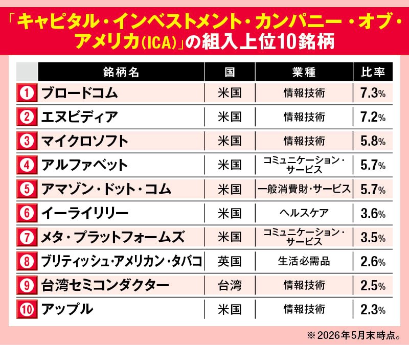 「キャピタル・インベストメント・カンパニー・オブ・アメリカ（ICA）」組入れ上位10銘柄