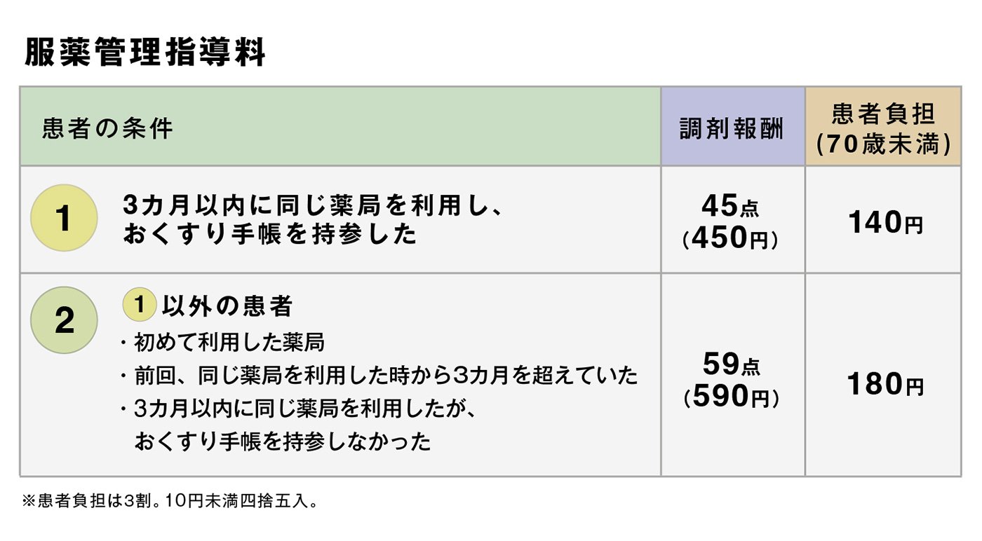 マイナ保険証があれば「おくすり手帳は要らない」と考える人が知らない事実