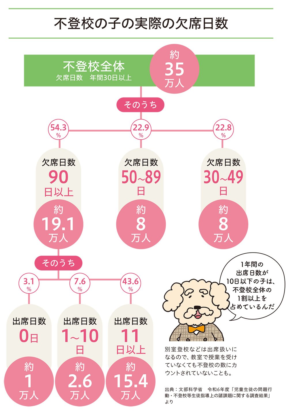 図表:不登校の子の実際の欠席日数