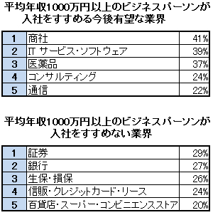 年収1000万円超の“勝ち組先輩”が<br />入社をすすめる業界、すすめない業界