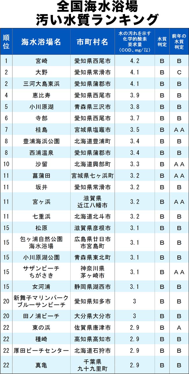 水が汚い海水浴場ランキング19 全233ヵ所 完全版 ニュース3面鏡 ダイヤモンド オンライン