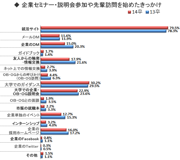 半数以上が12月までに企業説明会に参加 <br />参加平均数は22社に!