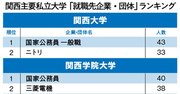 関関同立＋近「就職先企業・団体」ランキング2020！関大・関学でともに1位となったのは？