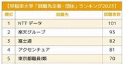 早稲田大学「就職先企業・団体」ランキング2023最新版！早大生獲得に火花を散らす業界とは？