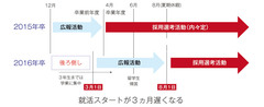 スケジュールの後ろ倒しで就活の枠組みはどう変わるのか？