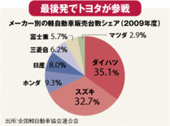 軽自動車業界に吉凶禍福トヨタ最後発参入の裏事情