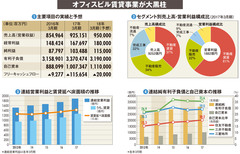 【住友不動産】大黒柱のオフィスビル事業　リスク上等の独自戦略で急伸