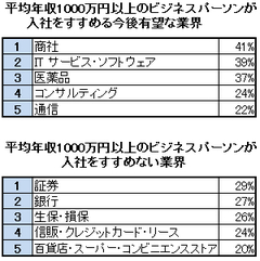 年収1000万円超の“勝ち組先輩”が入社をすすめる業界、すすめない業界