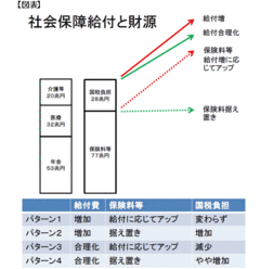 まず消費増税ありきの政府改革案「税と社会保障一体改革」に異議あり