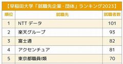 早稲田大学「就職先企業・団体」ランキング2023最新版！早大生獲得に火花を散らす業界とは？