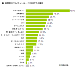 7割以上がネットショッピングで利用中！変わるクレジットカード決済に対する抵抗感