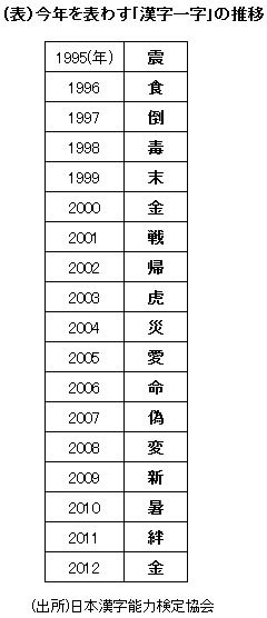 「今年の漢字」の募集始まる 「倍」が当選すれば金融政策の認知度も向上