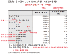 「経済大国」の実態が透けて見える中国ＧＤＰ統計のお粗末さ