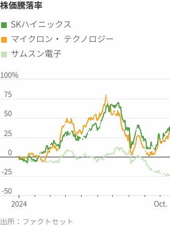 図表：株価騰落率