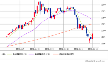 今年のマザーズ市場は、暴落してもすぐに反発する？東証マザーズ指数先物を使った「売りヘッジ」が、大幅安のマザーズ市場を回復させるエネルギーに！