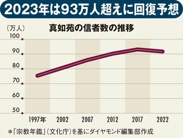 図_信者数の推移