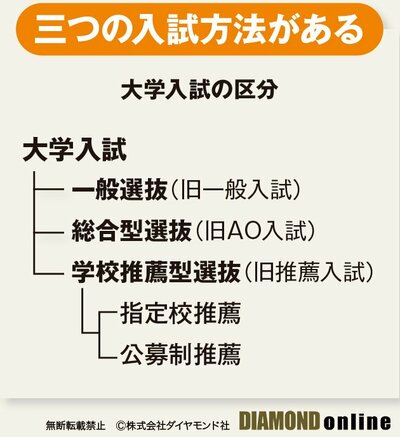 図表1：大学入試の区分