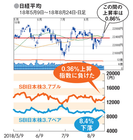 ブル ベア投信 購入時に注意すべき3つのポイントを紹介 ブル ベア投信で儲けやすい 損しやすい相場の特徴と コストに関する注意点をプロが伝授 投資信託おすすめ比較 2021年 ザイ オンライン