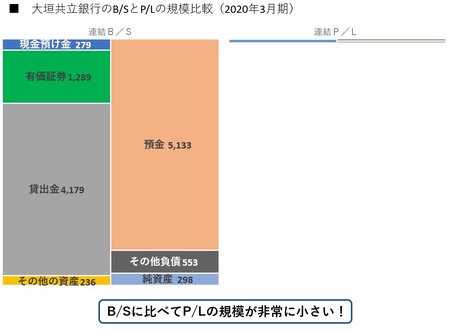 B/SとP/Lの比較