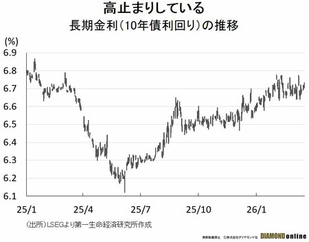 図表3：長期金利（10年債利回り）の推移