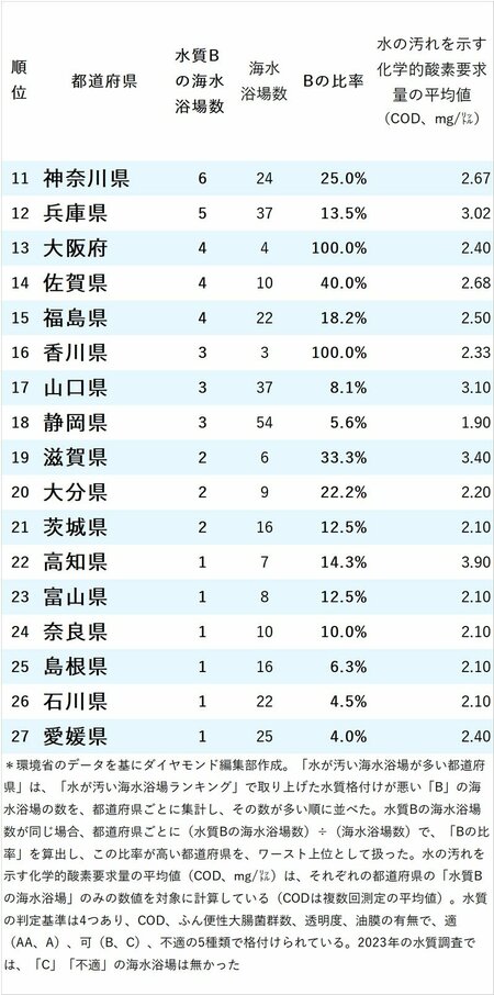 図_水が汚い海水浴場が多い都道府県ランキング2023_11～27位