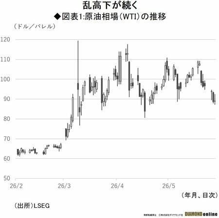 米・イラン和平協議に揺れる原油相場、停戦合意“成立”でも消えぬ供給不安と「原油高リスク」