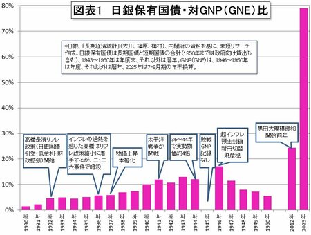 図表1:日銀保有国債・対GNP(GNE)比