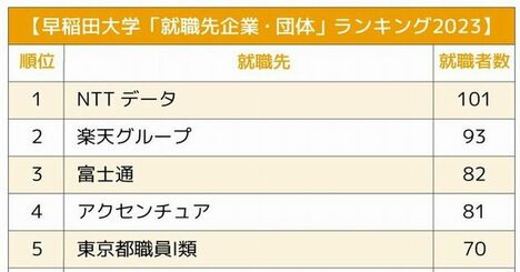 早稲田大学「就職先企業・団体」ランキング2023最新版！早大生獲得に火花を散らす業界とは？