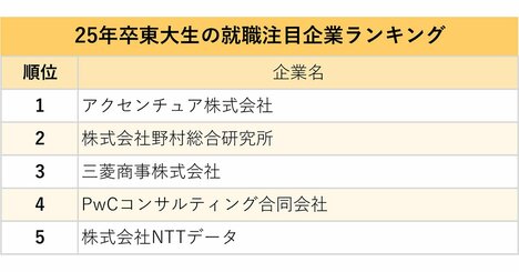 東大生・京大生が選ぶ、就職注目企業ランキング2024！野村総研が2位、1位は？