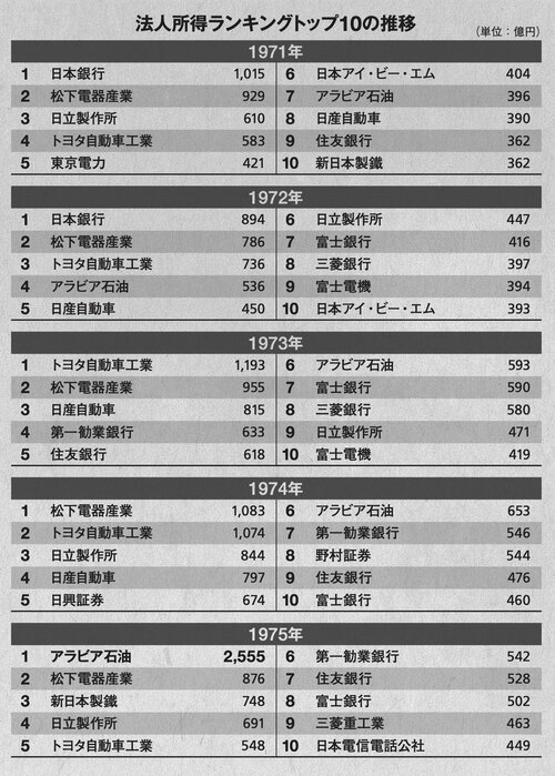 1971〜1975年の法人所得ランキング