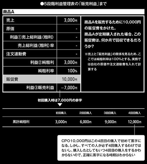 株価上昇率日本一【北の達人式】「利益率29％」を実現する販売戦略