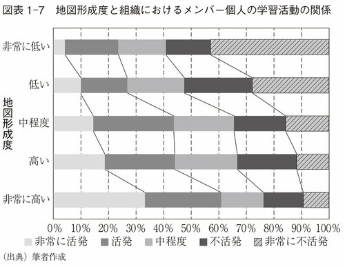 図表1-7　地図形成度と組織におけるメンバー個人の学習活動の関係