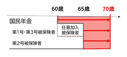 年齢引き上げ