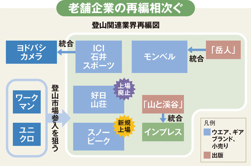 老舗企業の再編相次ぐ