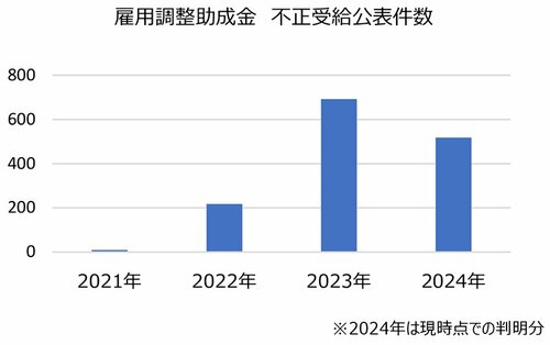 グラフ：雇用調整助成金不正受給公表件数