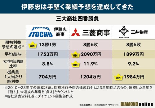 図表：三大商社四番勝負