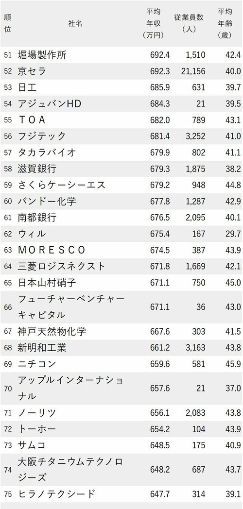 図表：年収が高い会社ランキング2024【大阪除く近畿地方】51～75位